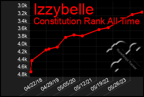 Total Graph of Izzybelle