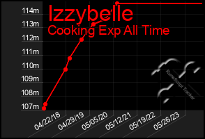 Total Graph of Izzybelle