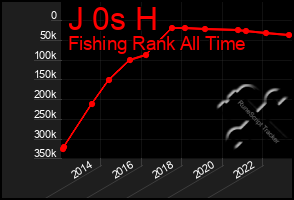 Total Graph of J 0s H