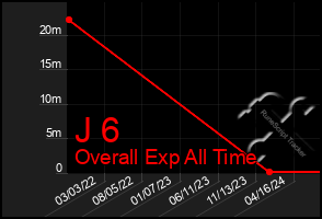 Total Graph of J 6