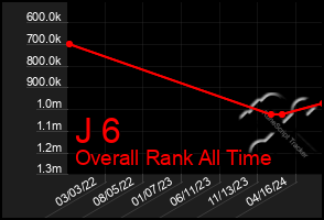 Total Graph of J 6