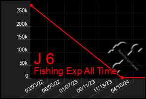 Total Graph of J 6