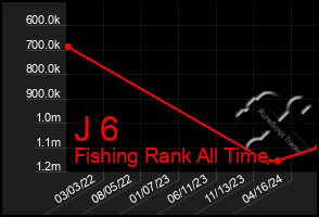 Total Graph of J 6