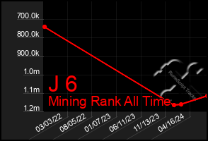 Total Graph of J 6