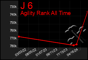 Total Graph of J 6