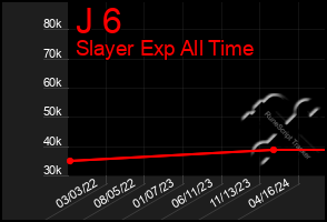 Total Graph of J 6