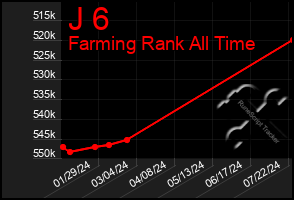 Total Graph of J 6