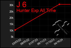 Total Graph of J 6