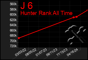 Total Graph of J 6