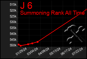 Total Graph of J 6