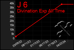 Total Graph of J 6