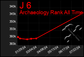 Total Graph of J 6