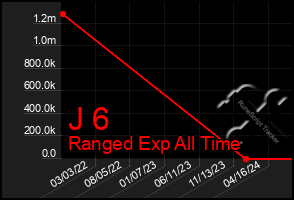 Total Graph of J 6