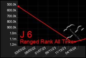 Total Graph of J 6