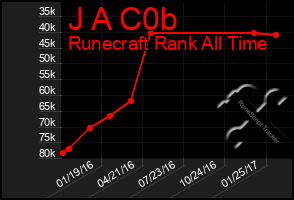 Total Graph of J A C0b