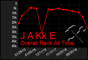 Total Graph of J A Kk E