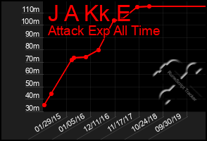 Total Graph of J A Kk E