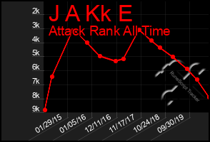 Total Graph of J A Kk E