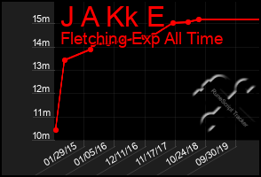 Total Graph of J A Kk E