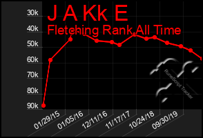 Total Graph of J A Kk E