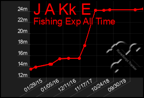 Total Graph of J A Kk E