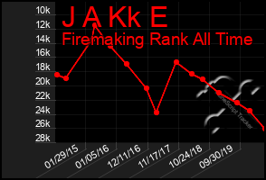 Total Graph of J A Kk E