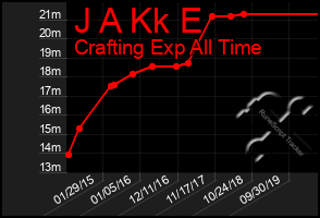 Total Graph of J A Kk E