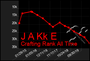 Total Graph of J A Kk E