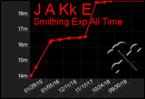 Total Graph of J A Kk E