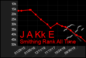 Total Graph of J A Kk E