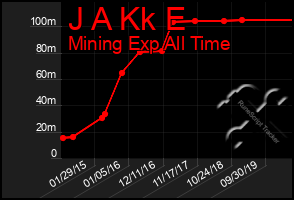 Total Graph of J A Kk E
