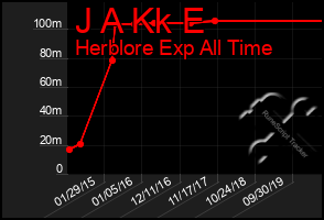 Total Graph of J A Kk E