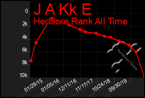 Total Graph of J A Kk E