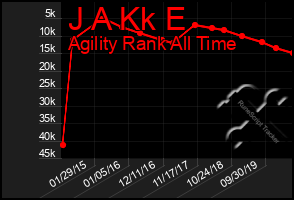 Total Graph of J A Kk E
