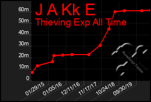 Total Graph of J A Kk E