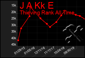 Total Graph of J A Kk E