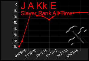 Total Graph of J A Kk E