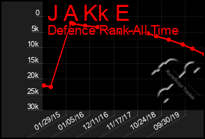 Total Graph of J A Kk E
