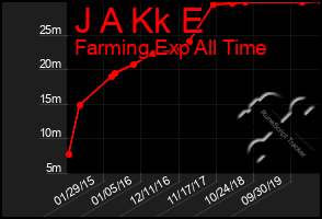 Total Graph of J A Kk E