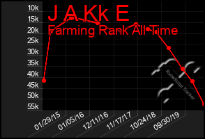 Total Graph of J A Kk E