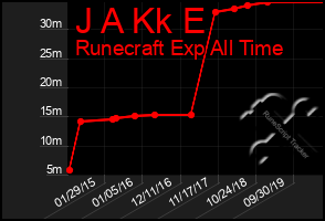 Total Graph of J A Kk E