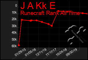 Total Graph of J A Kk E