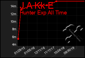 Total Graph of J A Kk E