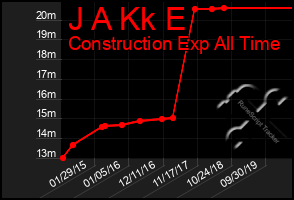 Total Graph of J A Kk E