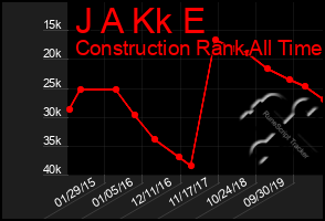 Total Graph of J A Kk E