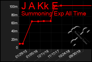 Total Graph of J A Kk E