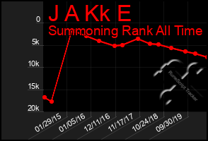 Total Graph of J A Kk E