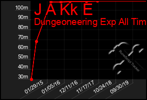 Total Graph of J A Kk E