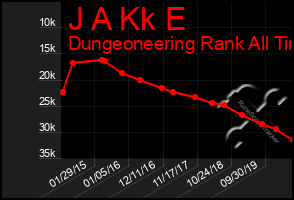 Total Graph of J A Kk E