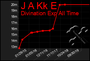 Total Graph of J A Kk E